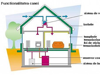 Functionalitatea casei (I)