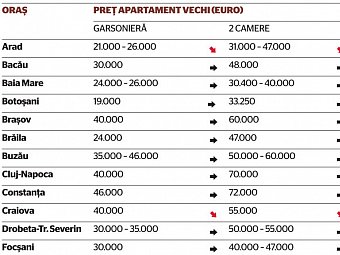 Pretul corect, 700 de euro pe metru patrat - 17 Februarie 2009