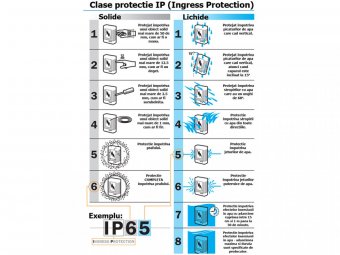 Clase de protectie electrica