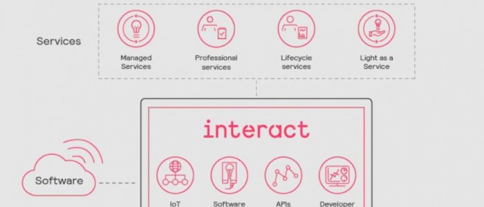 Sistemul Interact de la Signify: Lumina inteligenta care te scapa de griji, chiar si in situatii de urgenta