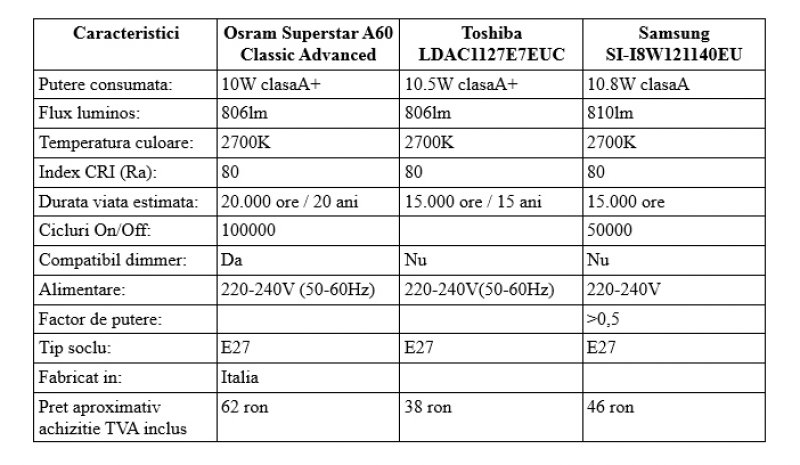 Becuri LED