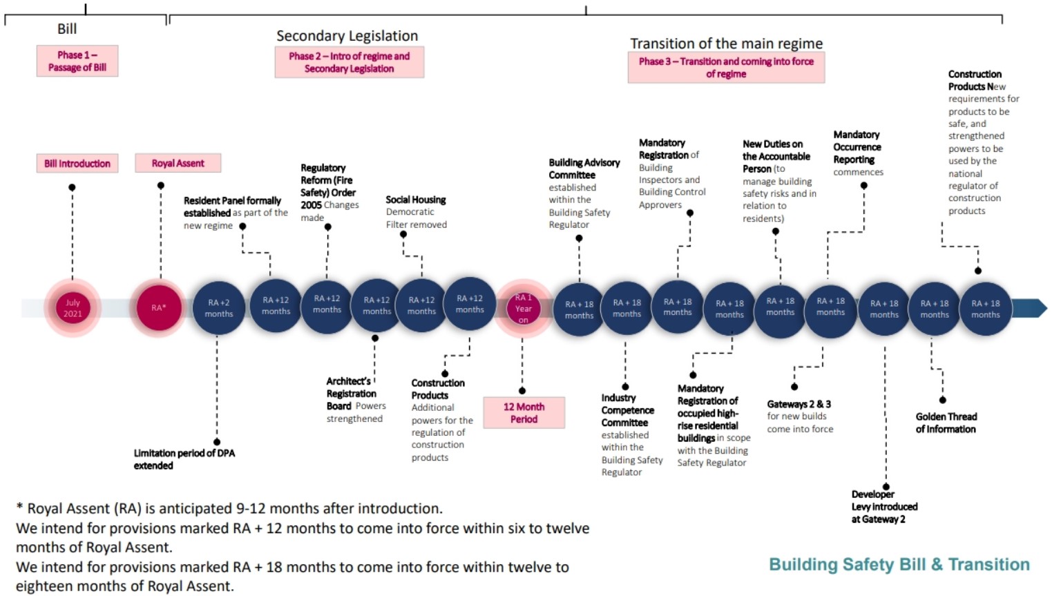 Building Safety Act Roadmap