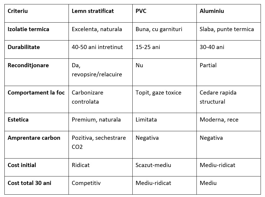 Comparație între ferestre din lemn stratificat, PVC și aluminiu privind izolarea, durabilitatea, întreținerea și costurile