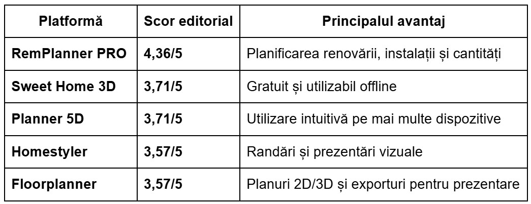 Tabel comparativ cu cele mai utilizate 5 planificatoare online din Romania in 2026