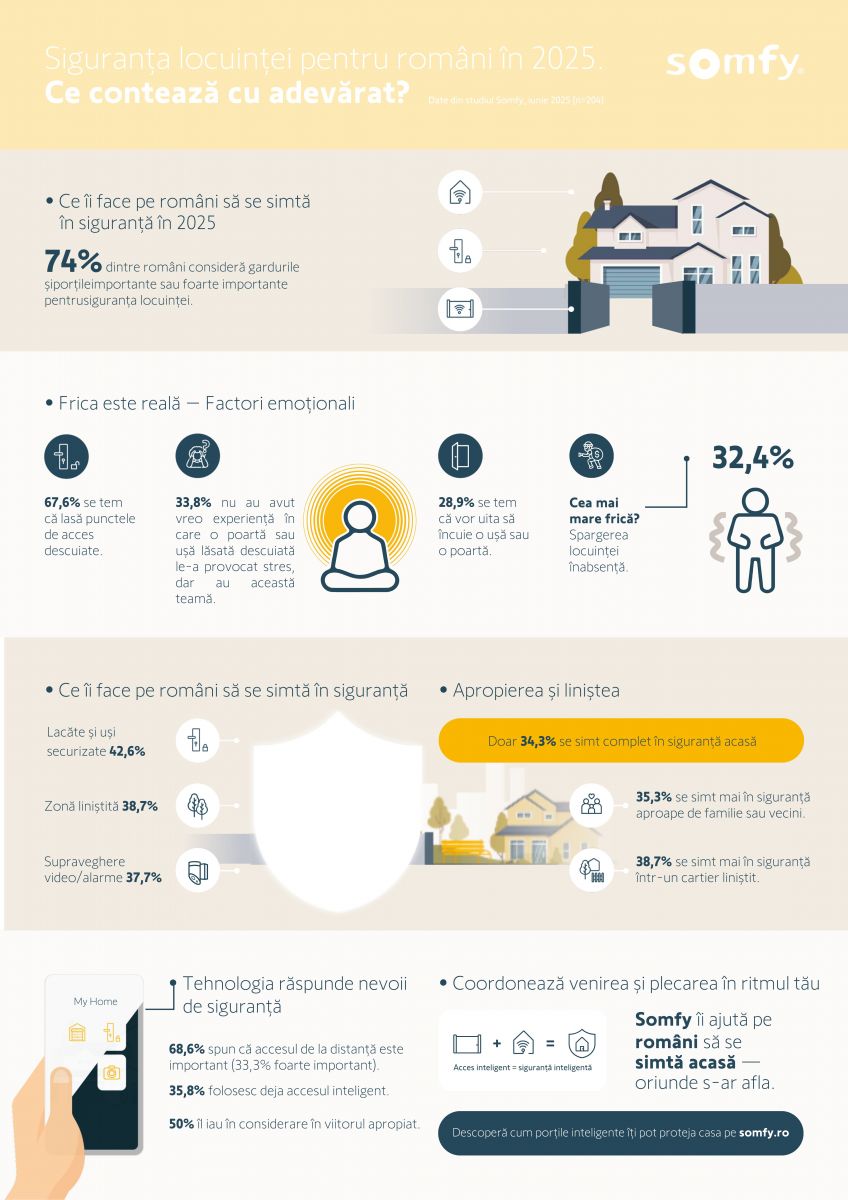 Infografic despre siguranța locuinței în România 2025 și soluțiile Somfy pentru control inteligent al accesului și protecție.