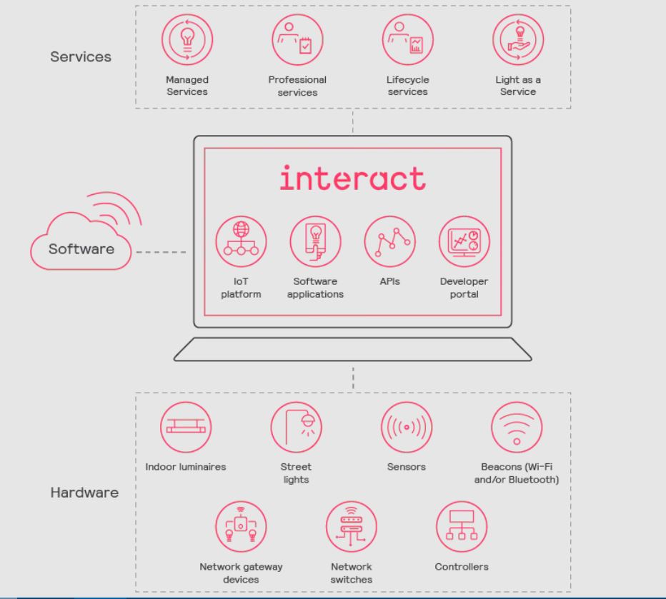 Infografic care explica sistemul de iluminat inteligent Interact de la Signify
