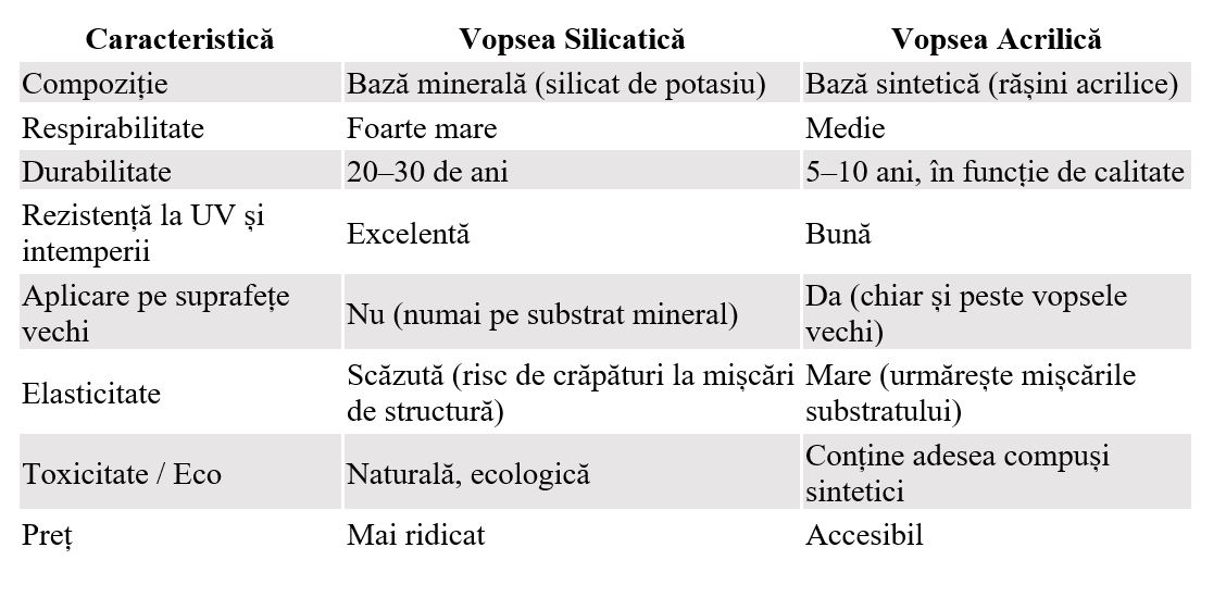 un tabel comarativ: vopsea silicatică vs vopsea acrilică
