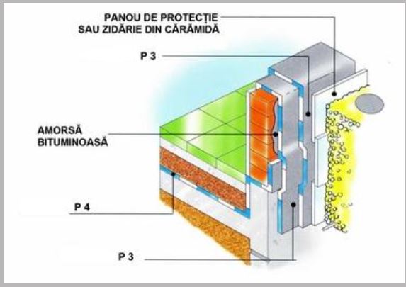 Secțiune constructivă a unui trotuar cu strat de pietriș, folie PVC și beton, pentru protecția fundației